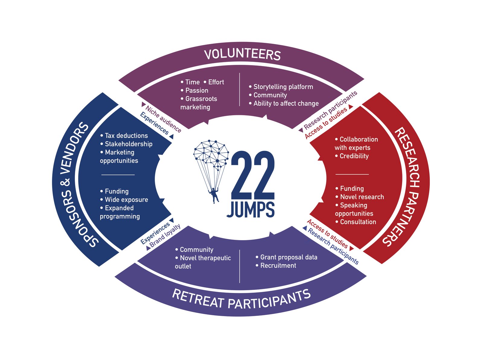 A circular diagram of the 22 Jumps ecosystem. Four groups surround the 22 Jumps mark: volunteers, sponsors and vendors, research partners, and retreat participants. Each gives something to 22 Jumps and receives something back.